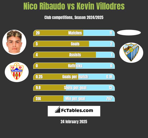 Nico Ribaudo vs Kevin Villodres h2h player stats