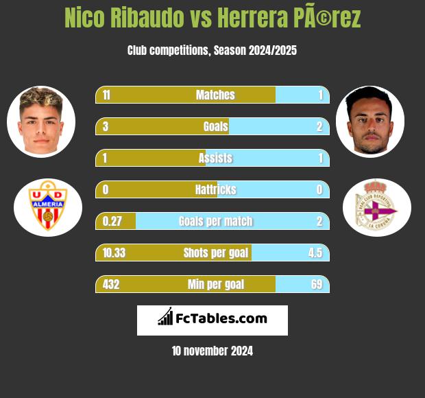 Nico Ribaudo vs Herrera PÃ©rez h2h player stats