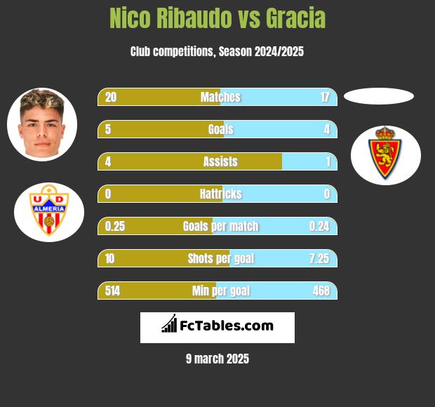 Nico Ribaudo vs Gracia h2h player stats