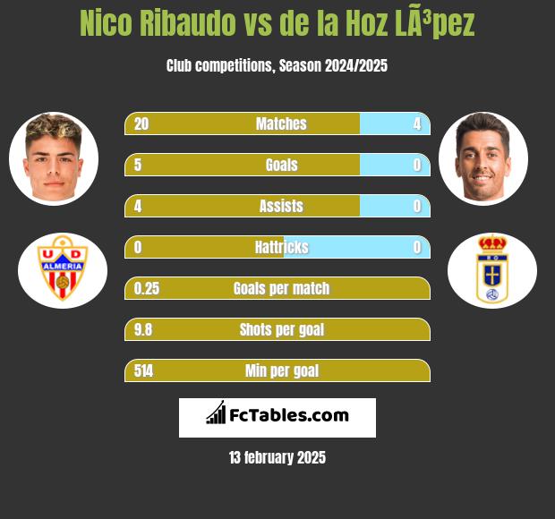 Nico Ribaudo vs de la Hoz LÃ³pez h2h player stats