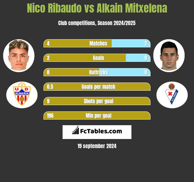 Nico Ribaudo vs Alkain Mitxelena h2h player stats