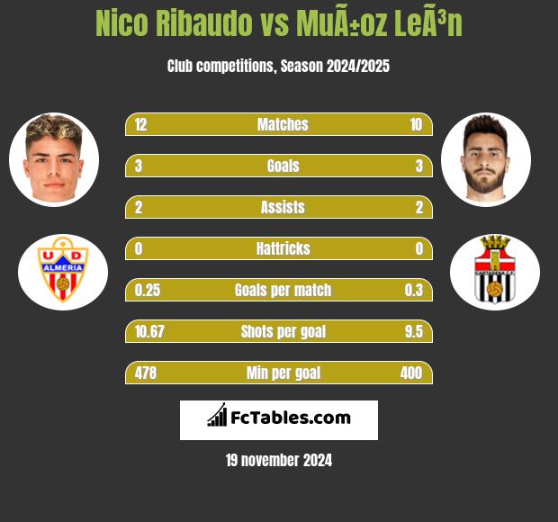 Nico Ribaudo vs MuÃ±oz LeÃ³n h2h player stats