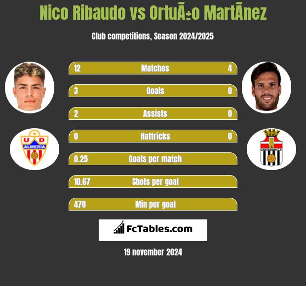 Nico Ribaudo vs OrtuÃ±o MartÃ­nez h2h player stats