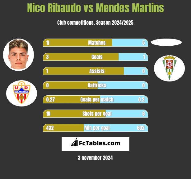 Nico Ribaudo vs Mendes Martins h2h player stats