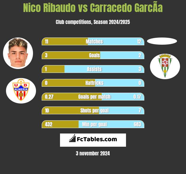 Nico Ribaudo vs Carracedo GarcÃ­a h2h player stats