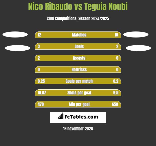 Nico Ribaudo vs Teguia Noubi h2h player stats