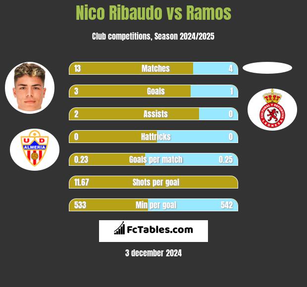 Nico Ribaudo vs Ramos h2h player stats