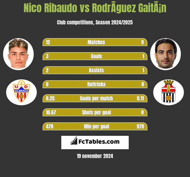 Nico Ribaudo vs RodrÃ­guez GaitÃ¡n h2h player stats