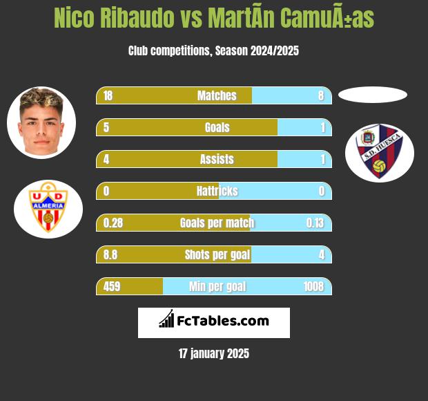 Nico Ribaudo vs MartÃ­n CamuÃ±as h2h player stats