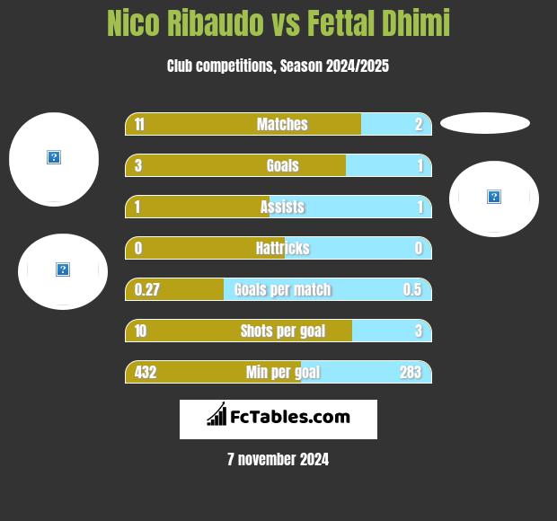 Nico Ribaudo vs Fettal Dhimi h2h player stats