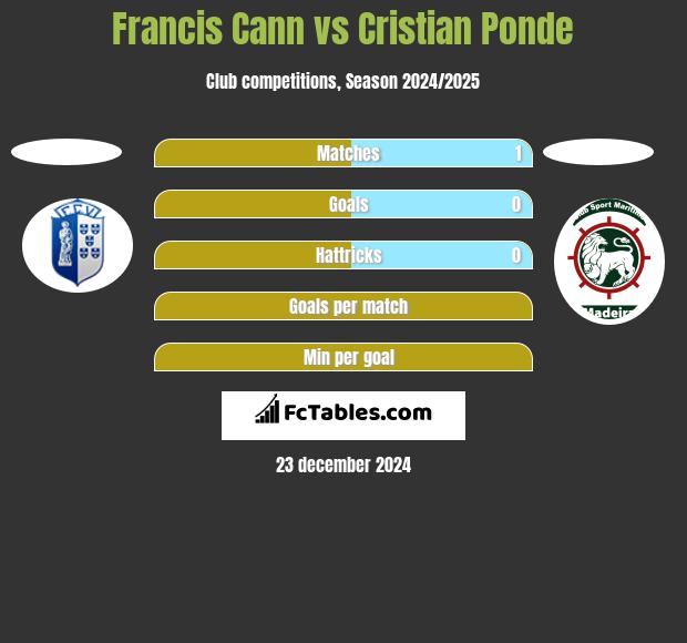 Francis Cann vs Cristian Ponde h2h player stats