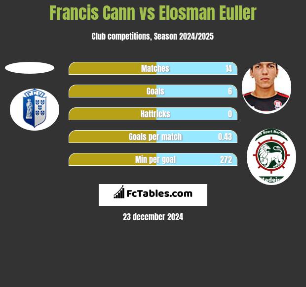 Francis Cann vs Elosman Euller h2h player stats