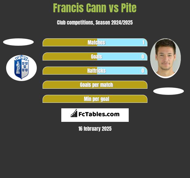 Francis Cann vs Pite h2h player stats