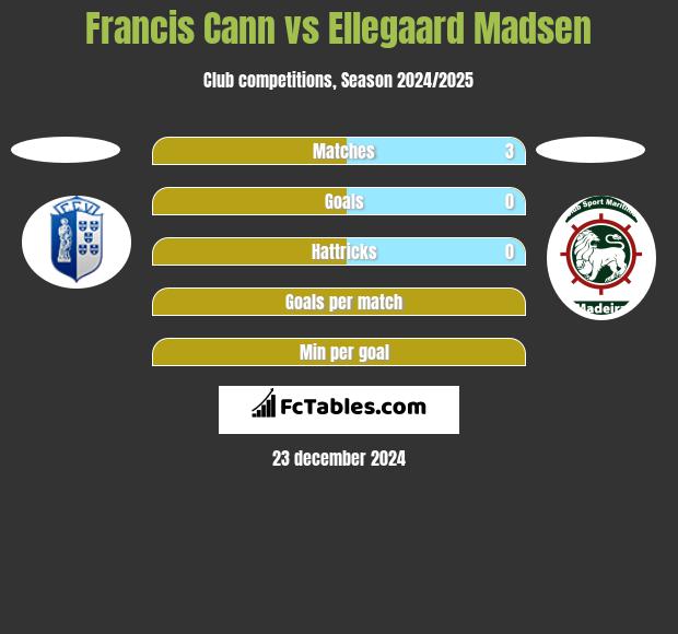 Francis Cann vs Ellegaard Madsen h2h player stats