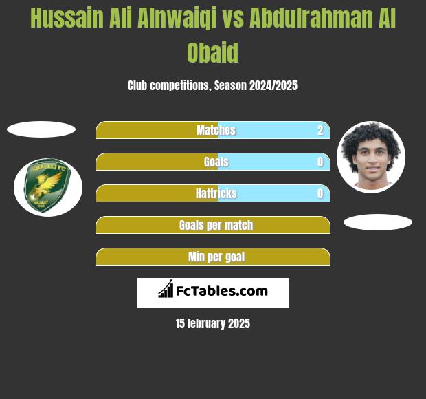 Hussain Ali Alnwaiqi vs Abdulrahman Al Obaid h2h player stats