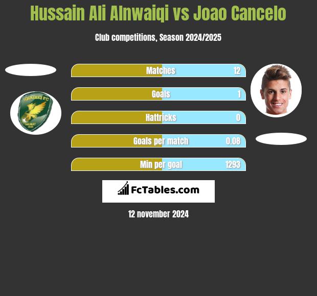 Hussain Ali Alnwaiqi vs Joao Cancelo h2h player stats