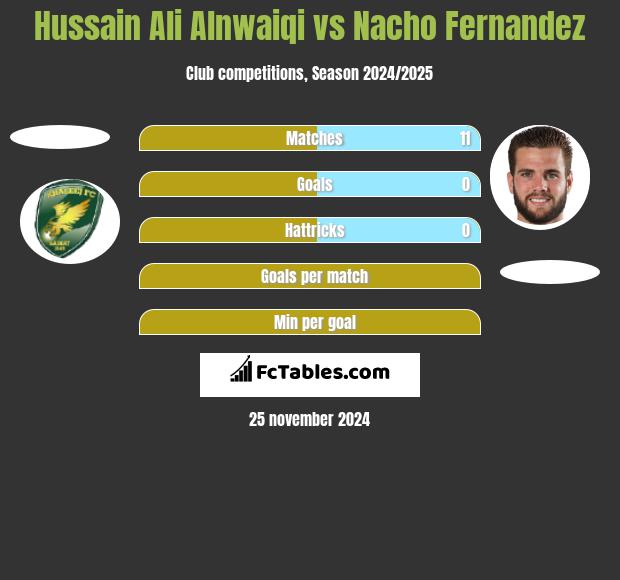 Hussain Ali Alnwaiqi vs Nacho Fernandez h2h player stats