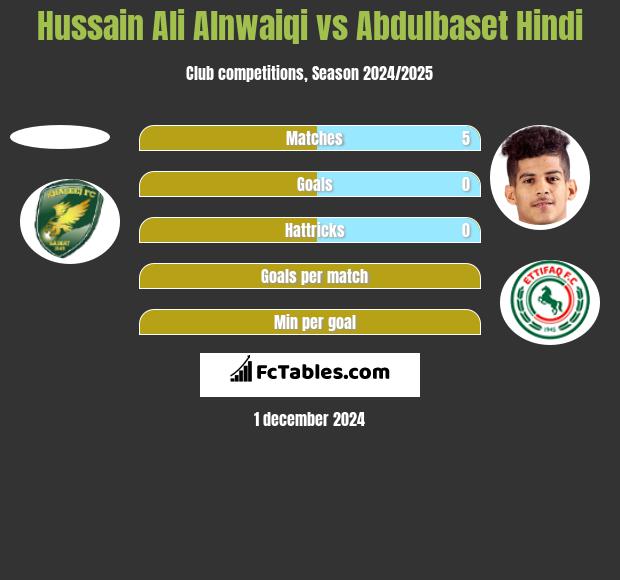 Hussain Ali Alnwaiqi vs Abdulbaset Hindi h2h player stats