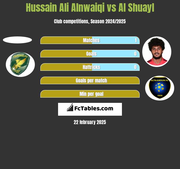 Hussain Ali Alnwaiqi vs Al Shuayl h2h player stats