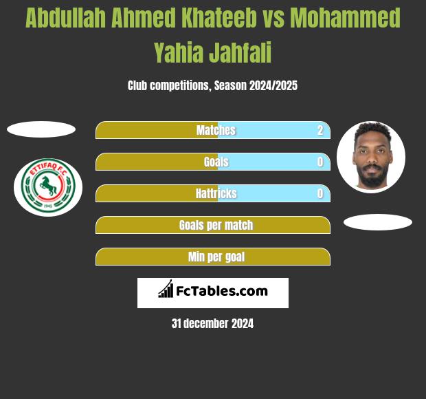 Abdullah Ahmed Khateeb vs Mohammed Yahia Jahfali h2h player stats