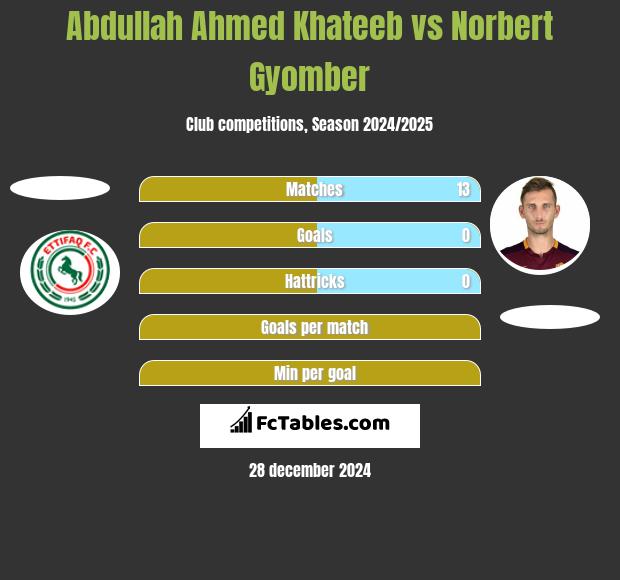 Abdullah Ahmed Khateeb vs Norbert Gyomber h2h player stats