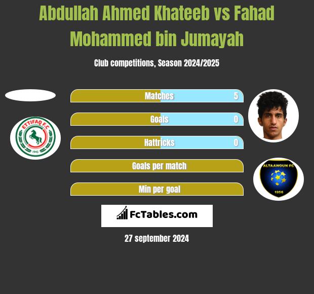 Abdullah Ahmed Khateeb vs Fahad Mohammed bin Jumayah h2h player stats