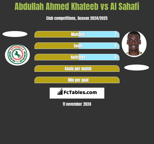 Abdullah Ahmed Khateeb vs Al Sahafi h2h player stats