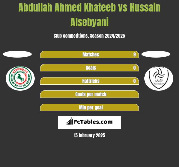 Abdullah Ahmed Khateeb vs Hussain Alsebyani h2h player stats