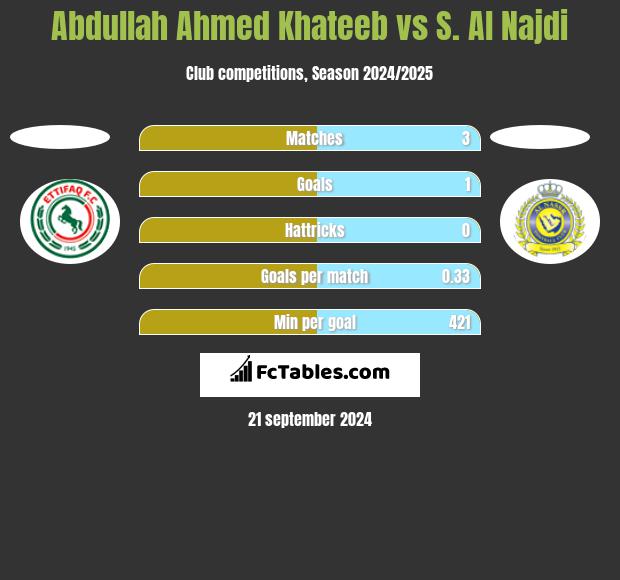 Abdullah Ahmed Khateeb vs S. Al Najdi h2h player stats