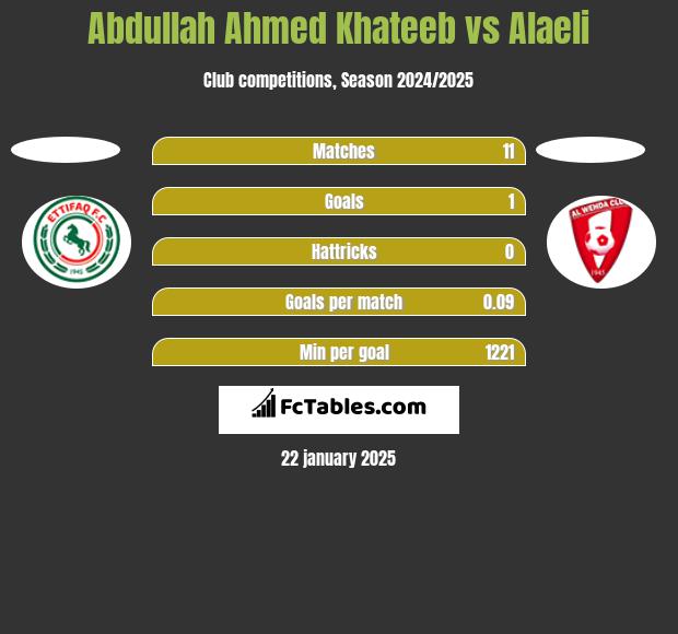 Abdullah Ahmed Khateeb vs Alaeli h2h player stats