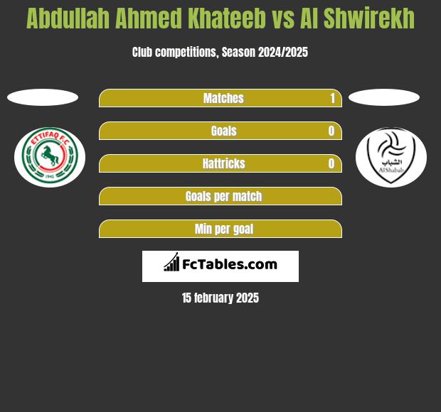 Abdullah Ahmed Khateeb vs Al Shwirekh h2h player stats