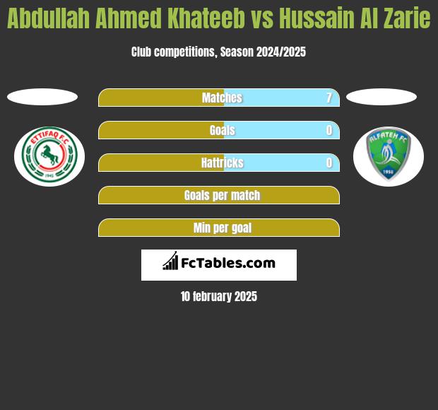 Abdullah Ahmed Khateeb vs Hussain Al Zarie h2h player stats