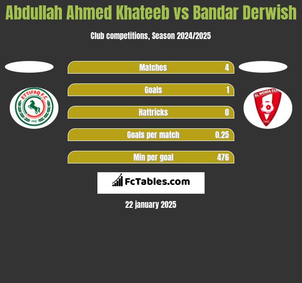 Abdullah Ahmed Khateeb vs Bandar Derwish h2h player stats