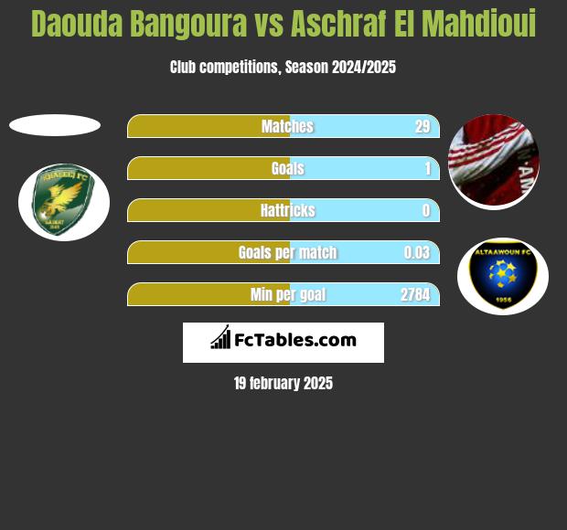 Daouda Bangoura vs Aschraf El Mahdioui h2h player stats