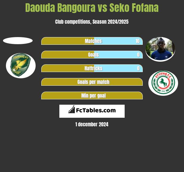 Daouda Bangoura vs Seko Fofana h2h player stats