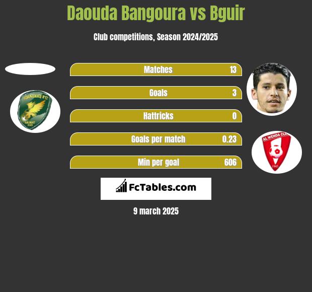 Daouda Bangoura vs Bguir h2h player stats