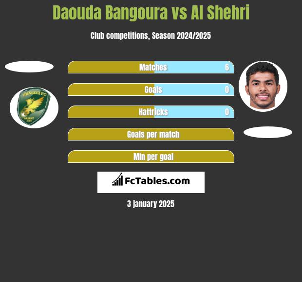 Daouda Bangoura vs Al Shehri h2h player stats