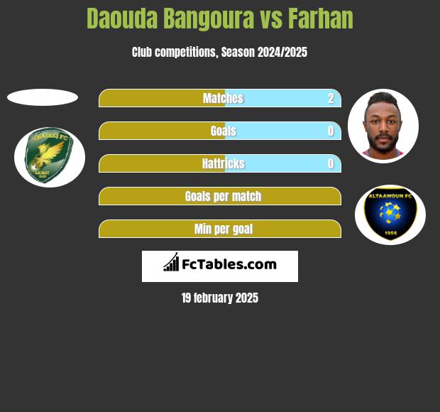 Daouda Bangoura vs Farhan h2h player stats