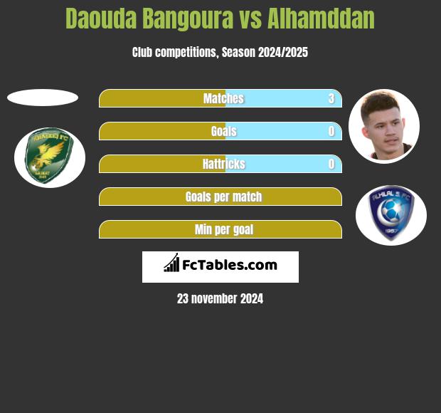 Daouda Bangoura vs Alhamddan h2h player stats