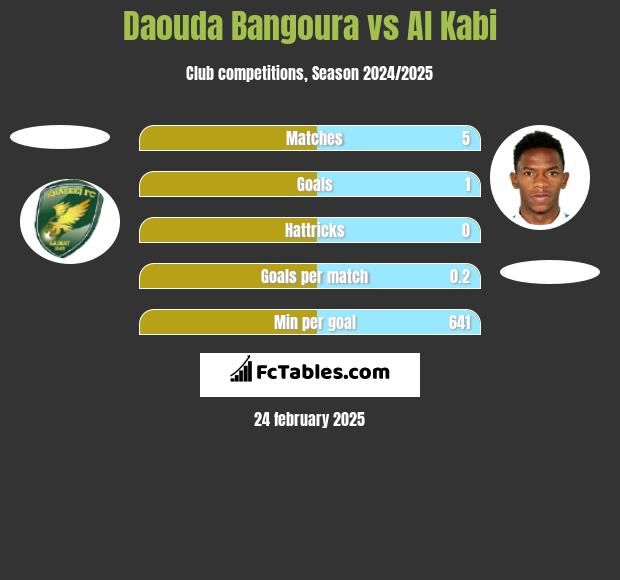 Daouda Bangoura vs Al Kabi h2h player stats