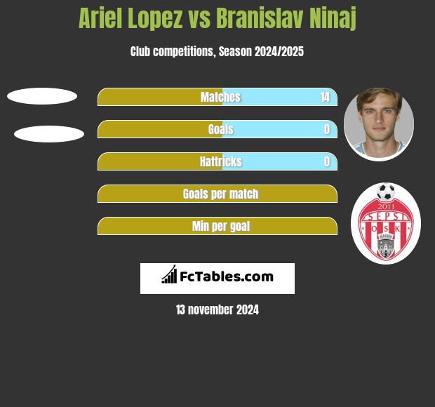 Ariel Lopez vs Branislav Ninaj h2h player stats