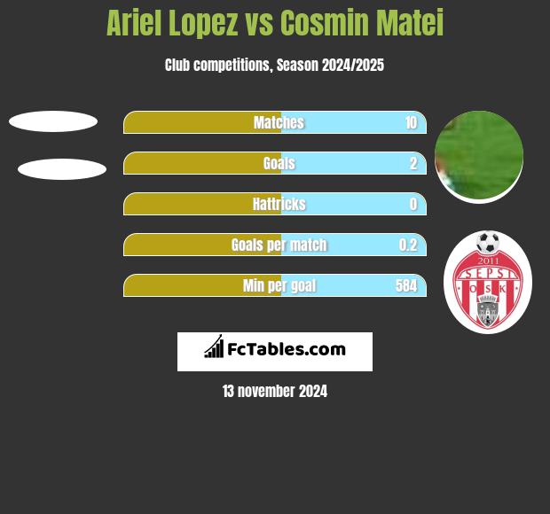 Ariel Lopez vs Cosmin Matei h2h player stats