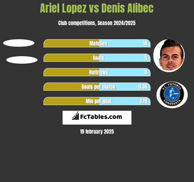 Ariel Lopez vs Denis Alibec h2h player stats