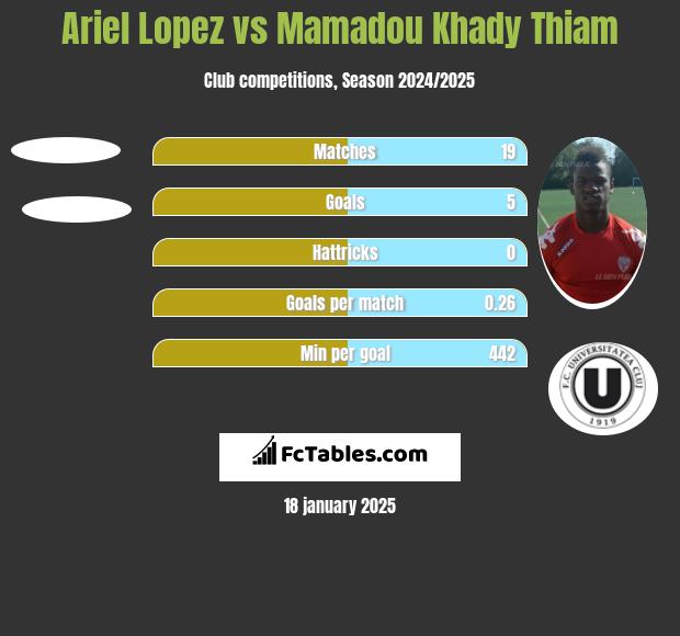 Ariel Lopez vs Mamadou Khady Thiam h2h player stats