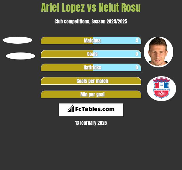 Ariel Lopez vs Nelut Rosu h2h player stats