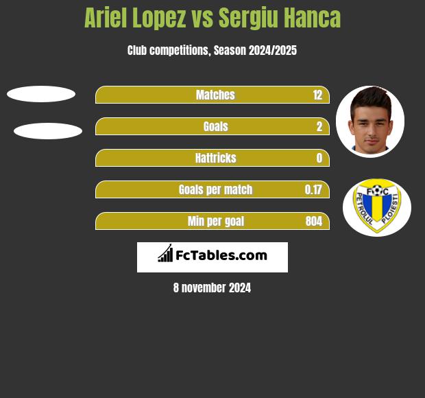 Ariel Lopez vs Sergiu Hanca h2h player stats