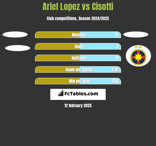 Ariel Lopez vs Cisotti h2h player stats