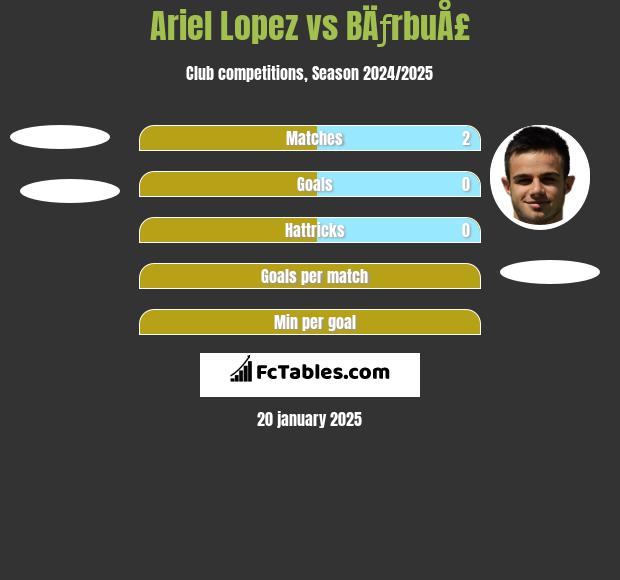 Ariel Lopez vs BÄƒrbuÅ£ h2h player stats