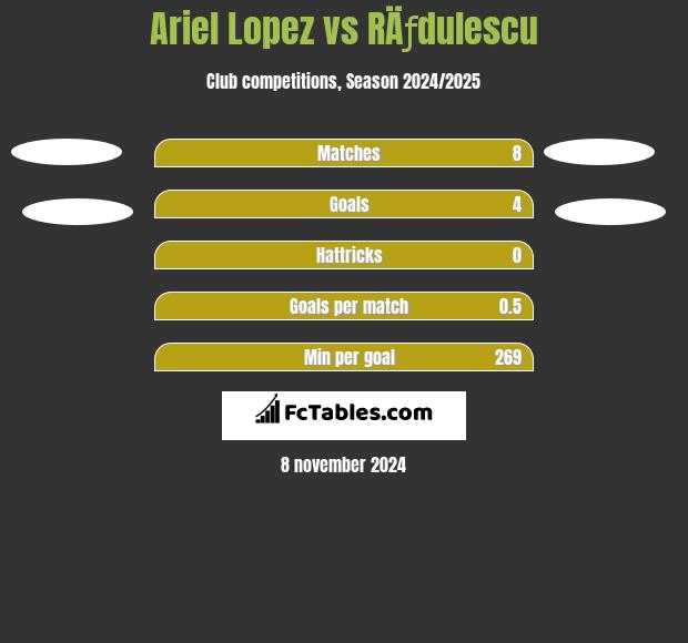 Ariel Lopez vs RÄƒdulescu h2h player stats