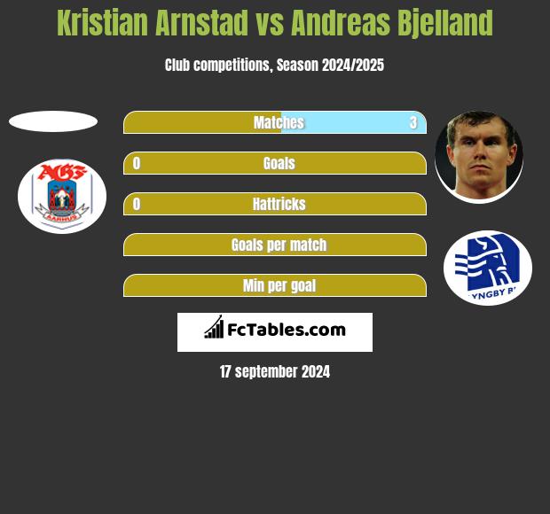 Kristian Arnstad vs Andreas Bjelland h2h player stats